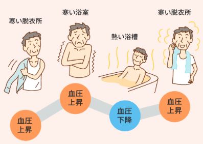 身体の温度変化