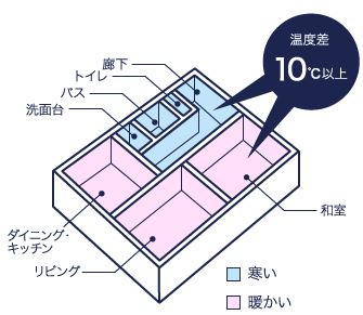 部屋の温度差