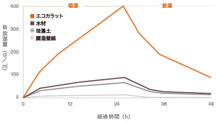 エコカラット,実験データ