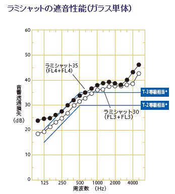防音ガラス　ラミシャット