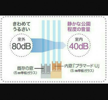 内窓　防音効果