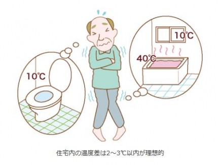 ヒートショック温度差