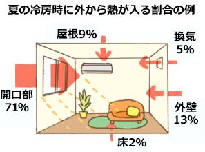 夏の冷房時外からの熱