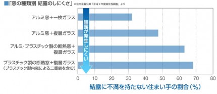 結露に不満を持たない