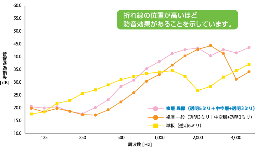 遮音効果