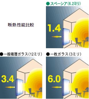 真空ガラス　断熱性能比較