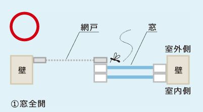 網戸の位置