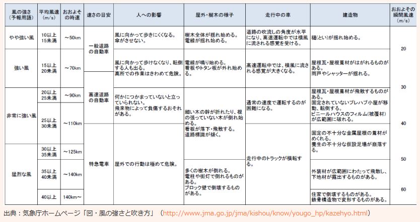 気象庁HP 　図・風の強さと吹き方