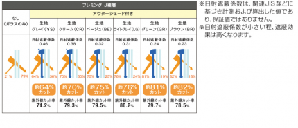 紫外線カット率