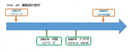 YKK 樹脂窓の歴史