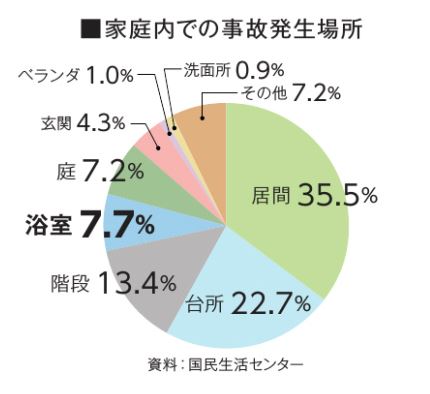 ヒートショック　家庭内での事故発生場所