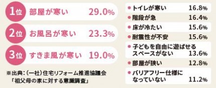祖父母宅の不満