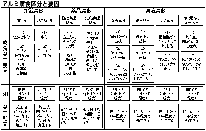 アルミサッシ腐食