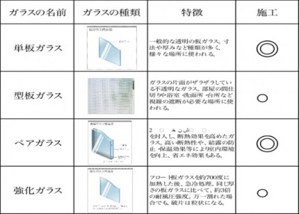 ガラスの種類