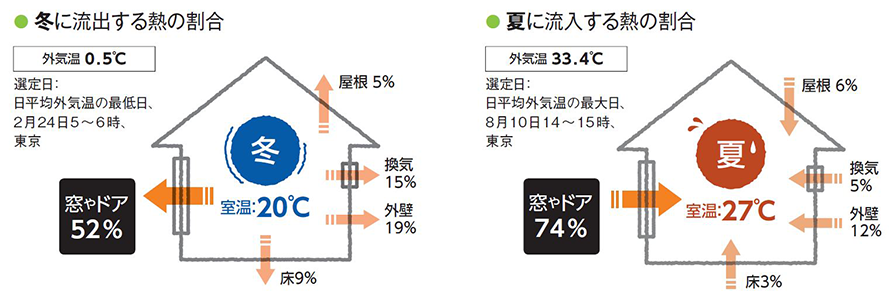 熱の出入り