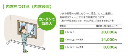 内窓設置補助金額