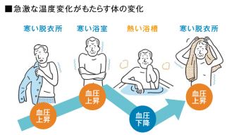 ヒートショック　