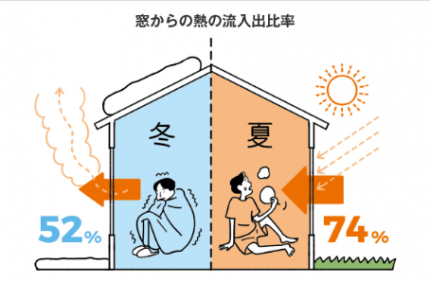 窓からの熱　比率